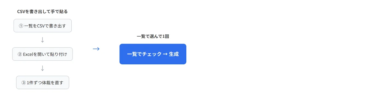 CSVを書き出して手で貼る3工程(左)と、一覧で選んで1回生成する流れ(右)を並べた比較図